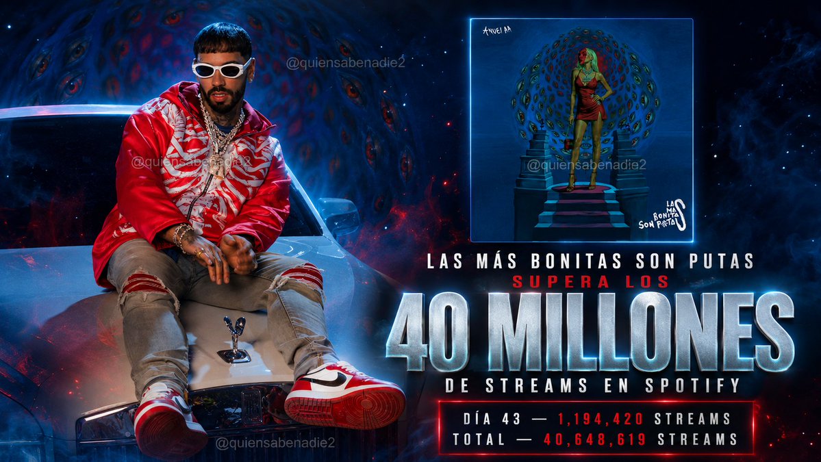 Quiensabenadie2's tweet photo. “LAS MÁS BONITAS SON PUTAS” de Anuel AA supera los 40 MILLONES de streams en Spotify en tan solo 43 DÍAS 👹🔥

Lo curioso es que el día 43 fue su cuarto día de mayor consumo desde su estreno🚀 https://t.co/9FneTkrkG3