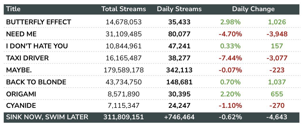 SiennaAccess's tweet photo. ‘SINK NOW, SWIM LATER’ by Sienna Spiro received 746,464 streams on Spotify yesterday (August 7), down 0.62%. 

— ‘BUTTERFLY EFFECT’ was the biggest gainer, up 2.98% with 35,433 streams ! https://t.co/yfzup2DXcs