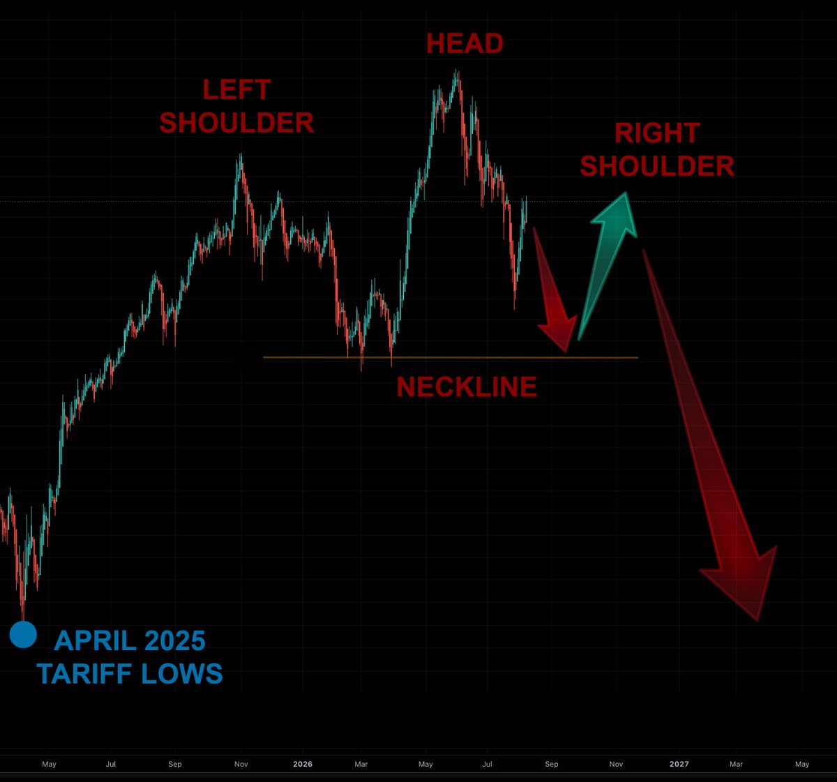 WickDust's tweet photo. Nasdaq relative to the S&amp;P 500... potentially carving out a massive head and shoulders pattern. 2000-style leadership reversal risk is building.

Right shoulder rebound and top around the November US midterm elections before the larger breakdown...

$ndx $spx $qqq $spy https://t.co/Em7uaiPAJQ
