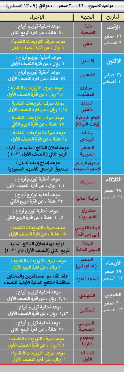 Stock_Affairs's tweet photo. مواعيد الاسبوع:
• أحقية الأرباح : سهم سابك ،النهدي،دراية المالية،تمكين
الموسى الصحية،إكسترا،دلة الصحية،اللجين، صندوق الخبير ريت
• صرف التوزيعات: سهم البنك الاهلي ، سابك للمغذيات
البنك الاول ،المعمر ام آي اس ، بنك الرياض ،لجام للرياضة
نقي ، البنك الفرنسي بي إس اف ، جمجوم فارما
• الحفر العربية ، الماجد للعود
• نهاية فترة مهلة اعلان الشركات النتائج المالية الربع الثاني ( النصف الأول )
• بدء ادراج و تداول صندوق الراجحي للأسهم السعودي