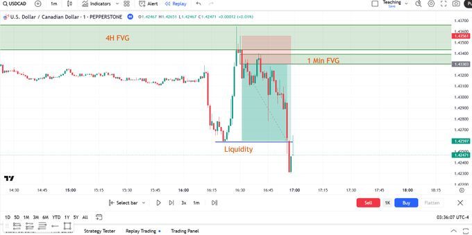 Bellotrades's tweet photo. The strategy I'd trade if I could only use one setup for life:

1) 4H FVG
2) 1 Min FVG
3) Entry 
Simply... https://t.co/wY16oxhgvR
