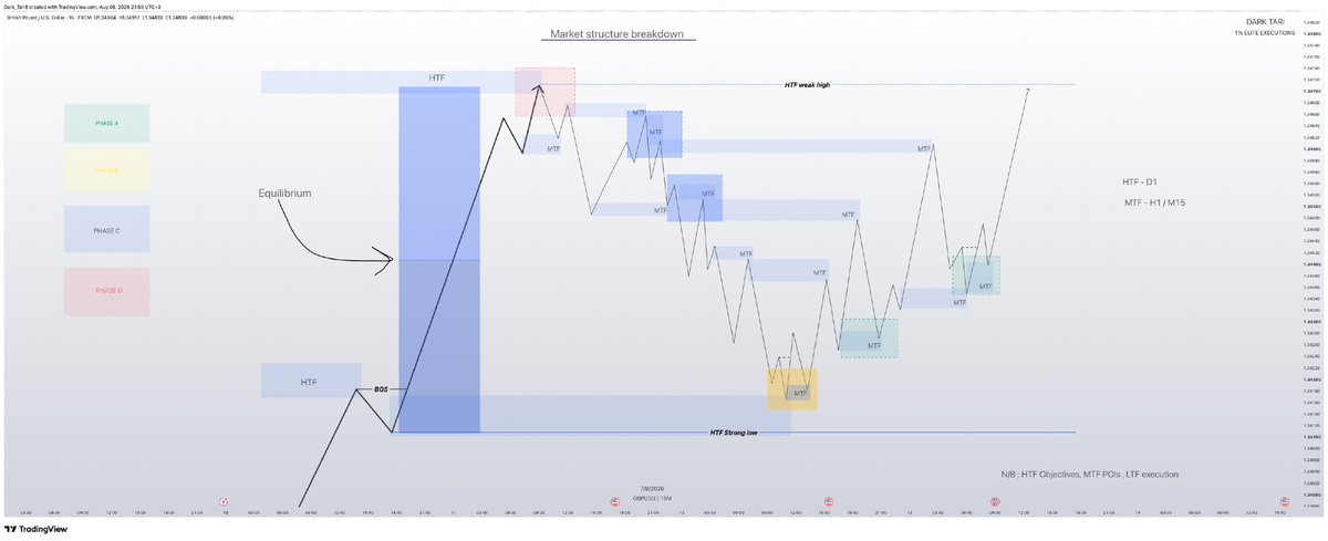 DarkTari3's tweet photo. How I approach a market structure.

PHASE A = PRO SWING + PRO INTERNAL

PHASE B = PRO SWING + COUNTER INTERNAL

PHASE C = COUNTER SWING + PRO INTERNAL

PHASE D = COUNTER SWING + COUNTER INTERNAL https://t.co/e1bT8643Bv