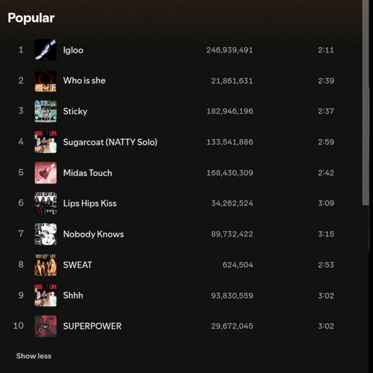 DePark21's tweet photo. Kyaaa~~~ akhirnya muncul juga ini lagu di bagian popular spotify kiopeu woylah 🤸‍♀️

SWEAT 624,504 https://t.co/vlutguJI2g