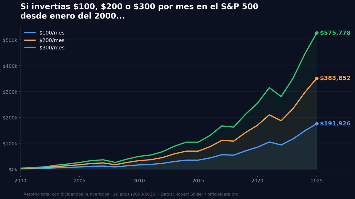 BenitoPap's tweet photo. No hace falta timing perfecto. Hace falta constancia.

Rendimiento pasado no garantiza resultados futuros, pero 26 años de datos reales dicen bastante sobre lo que hace la paciencia. https://t.co/4UHDplXKZi