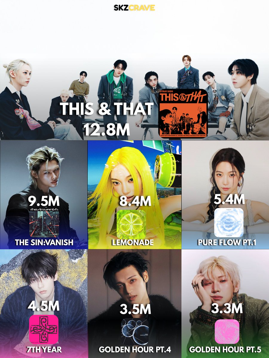 SKZCrave's tweet photo. THIS AND THAT by Stray Kids becomes the BIGGEST Album Debut by a 4th Generation Act on Spotify in 2026: https://t.co/URIoKMf0as