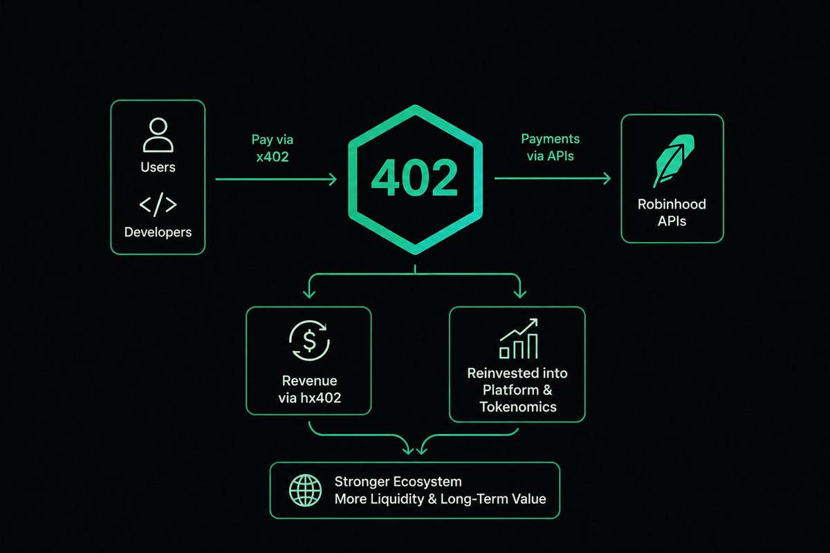 Hoodx402's tweet photo. Integrating the x402 payment protocol is a game-changer for @RobinhoodCrypto  because it transforms the platform from a standard trading app into an open, web3-native payment rails ecosystem. 

By allowing users and developers to accept payments directly via their own APIs, Robinhood significantly lowers transaction friction and expands its developer ecosystem. Furthermore, tying this infrastructure to $HX402 creates a self-sustaining economic engine

redirecting protocol-generated revenue straight into platform development and tokenomics, driving long-term value and liquidity back to the entire ecosystem