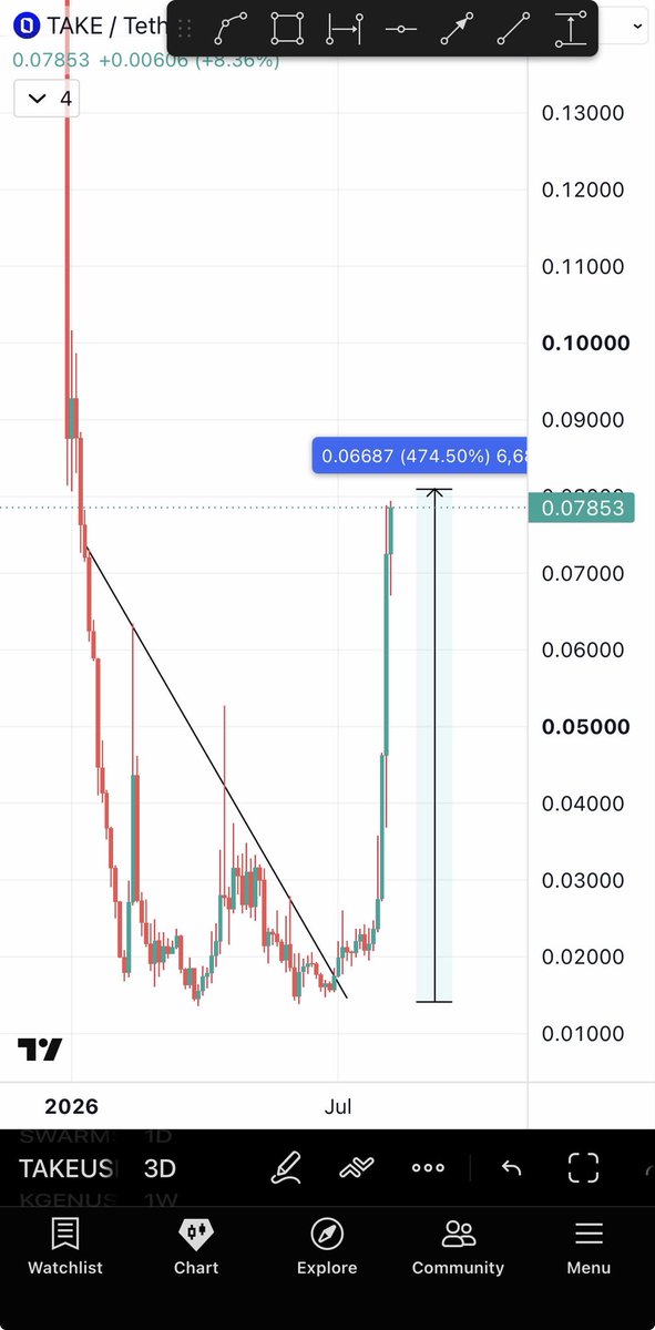 Bitcoinhabebe's tweet photo. We started August with a clean 900% on $TUT which is a 10x. 

•In July we had 18/19 successful trades✅

So far in August we have 10 successful trades & one at entry ($BASED)✅

$TUT 10x $TAKE 500% $KOMA 360% 
$FHE 50% $VELVET 35% $BROCCOLI 30% 
$1000SATS 40% #4 30% $TOWNS 25% $KGEN 25% 

2 months of back to back successful trades all verified on my profile for anyone to audit. 

All 100% free of charge & for everyone to use to make money & ASCEND in life.
