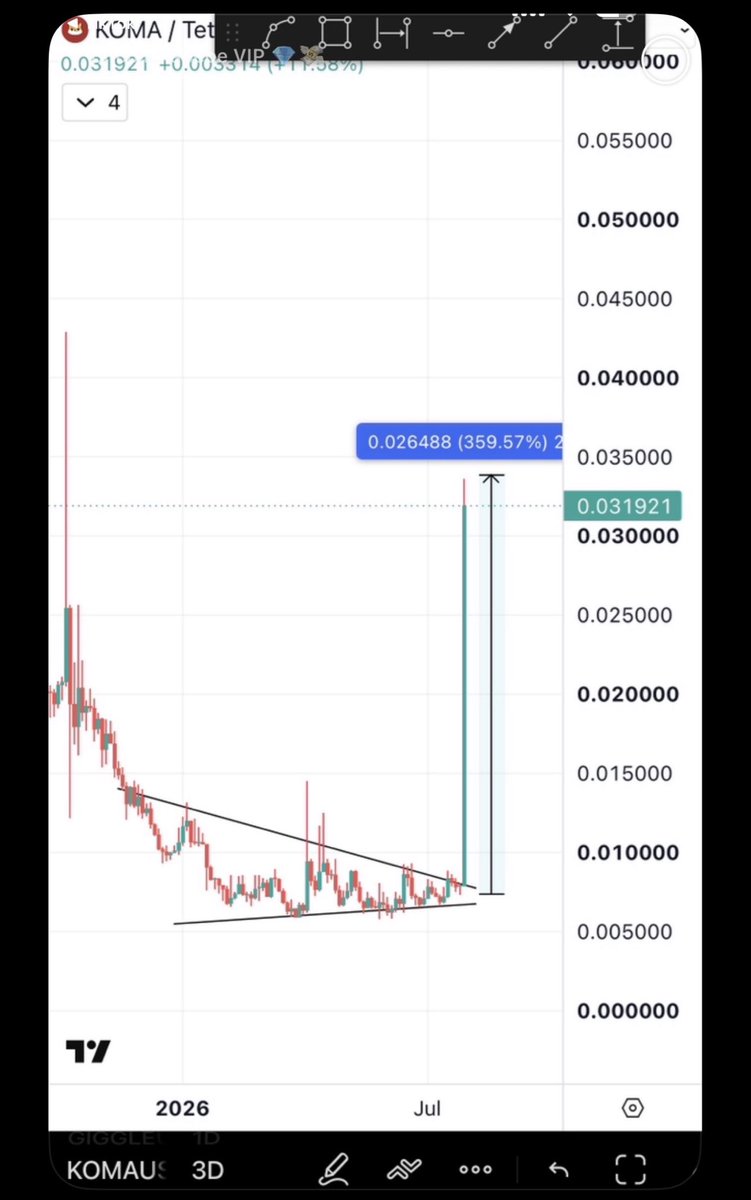 Bitcoinhabebe's tweet photo. We started August with a clean 900% on $TUT which is a 10x. 

•In July we had 18/19 successful trades✅

So far in August we have 10 successful trades & one at entry ($BASED)✅

$TUT 10x $TAKE 500% $KOMA 360% 
$FHE 50% $VELVET 35% $BROCCOLI 30% 
$1000SATS 40% #4 30% $TOWNS 25% $KGEN 25% 

2 months of back to back successful trades all verified on my profile for anyone to audit. 

All 100% free of charge & for everyone to use to make money & ASCEND in life.
