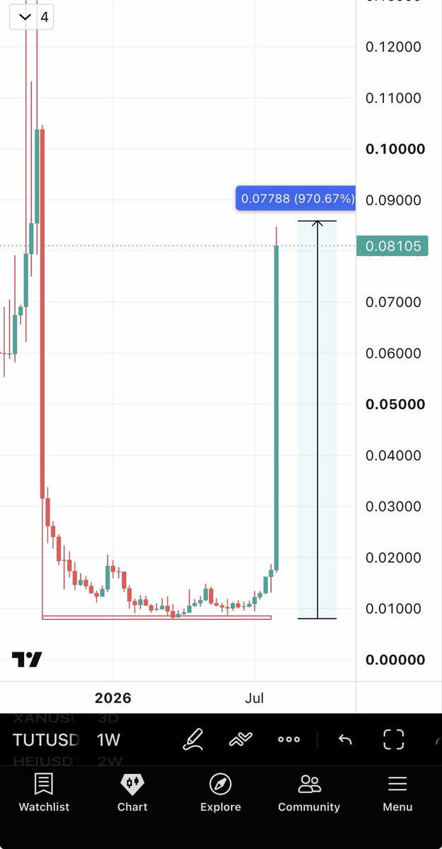 Bitcoinhabebe's tweet photo. We started August with a clean 900% on $TUT which is a 10x. 

•In July we had 18/19 successful trades✅

So far in August we have 10 successful trades & one at entry ($BASED)✅

$TUT 10x $TAKE 500% $KOMA 360% 
$FHE 50% $VELVET 35% $BROCCOLI 30% 
$1000SATS 40% #4 30% $TOWNS 25% $KGEN 25% 

2 months of back to back successful trades all verified on my profile for anyone to audit. 

All 100% free of charge & for everyone to use to make money & ASCEND in life.