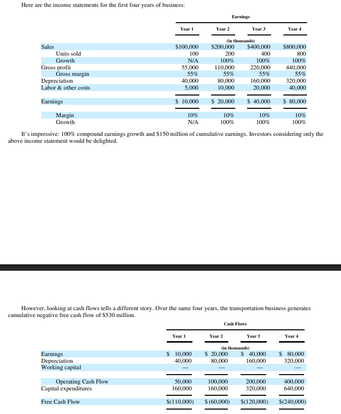 gregoryblotnick's tweet photo. this is important to understand

very simple explanation from bezos on why EPS and EBITDA are bullshit + FCF and ROIC are what matter. 

EPS and EBITDA ignore capital intensity. hypothetically, you could spend $10B on capex, at a negative ROIC, and have EPS/EBITDA quadruple.

the stock will go down in this circumstance 100% of the time fwiw, the market understands value creation

this is why you see M&A that is "EPS accretive" and the stock goes down 25%, because the mkt sees value destruction

Bezos: "There are of course other business models where earnings more closely approximate cash flows. But as our transportation example illustrates, one cannot assess the creation or destruction of shareholder value with certainty by looking at the income statement alone.

Notice, too, that a focus on EBITDA—Earnings Before Interest, Taxes, Depreciation and Amortization—would lead to the same faulty conclusion about the health of the business. Sequential annual EBITDA would have been $50, $100, $200 and $400 million— 100% growth for three straight years. But without taking into account the $1.28 billion in capital expenditures necessary to generate this ‘cash flow,’ we’re getting only part of the story—EBITDA isn’t cash flow."

the letter is here, its short, 3-4 pages
https://t.co/IaAtp6sS0q

but again, pull up a bunch of LLMs, and sit there asking questions until everything written there is crystal clear

this is very very basic shit that 99.9% of twtr doesn't understand, but where u will get dinged from any intvw immediately

basically, what do P/E and EV/EBITDA get wrong, what are their flaws, what is the IS' tie to the CF statement, why is FCF what matters, what is ROIC, how is equity value created, why is every stock a DCF

this is like, bare bones fundamental equity analysis, where u simply dont understand what drives stock prices if u dont have this mastered.

so get it nailed down 🔨