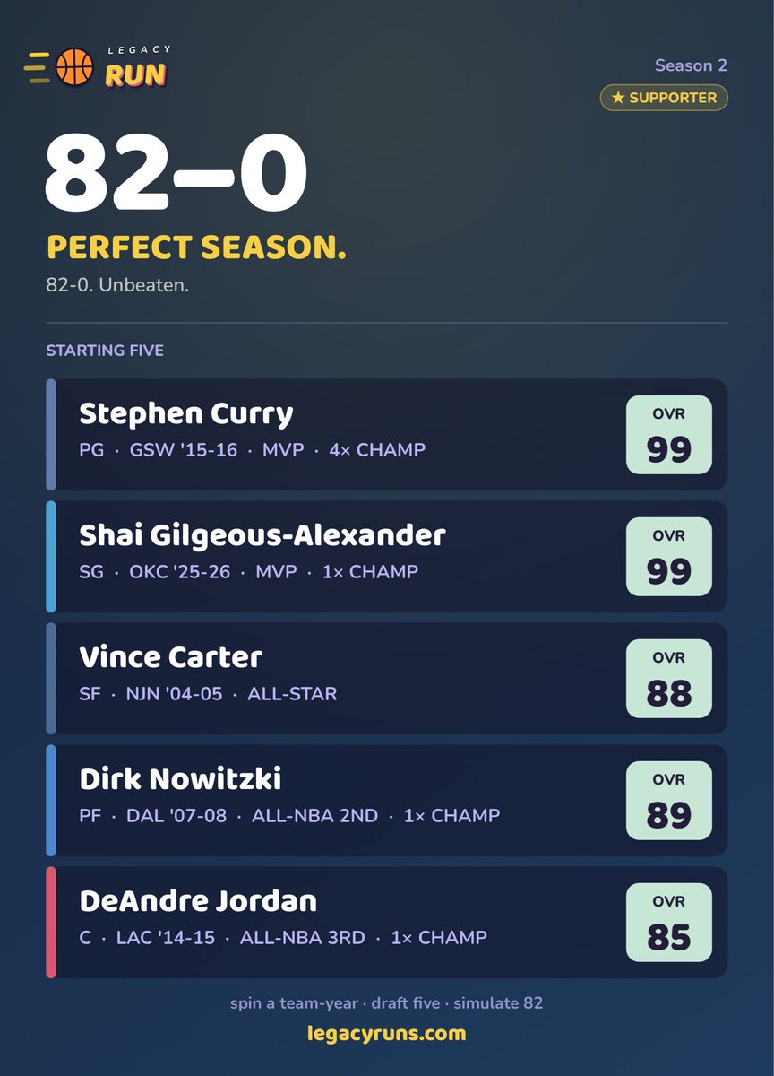 augmentedthesis's tweet photo. finally went 82-0 on legacy run, lfg https://t.co/qtHIVuQFvc