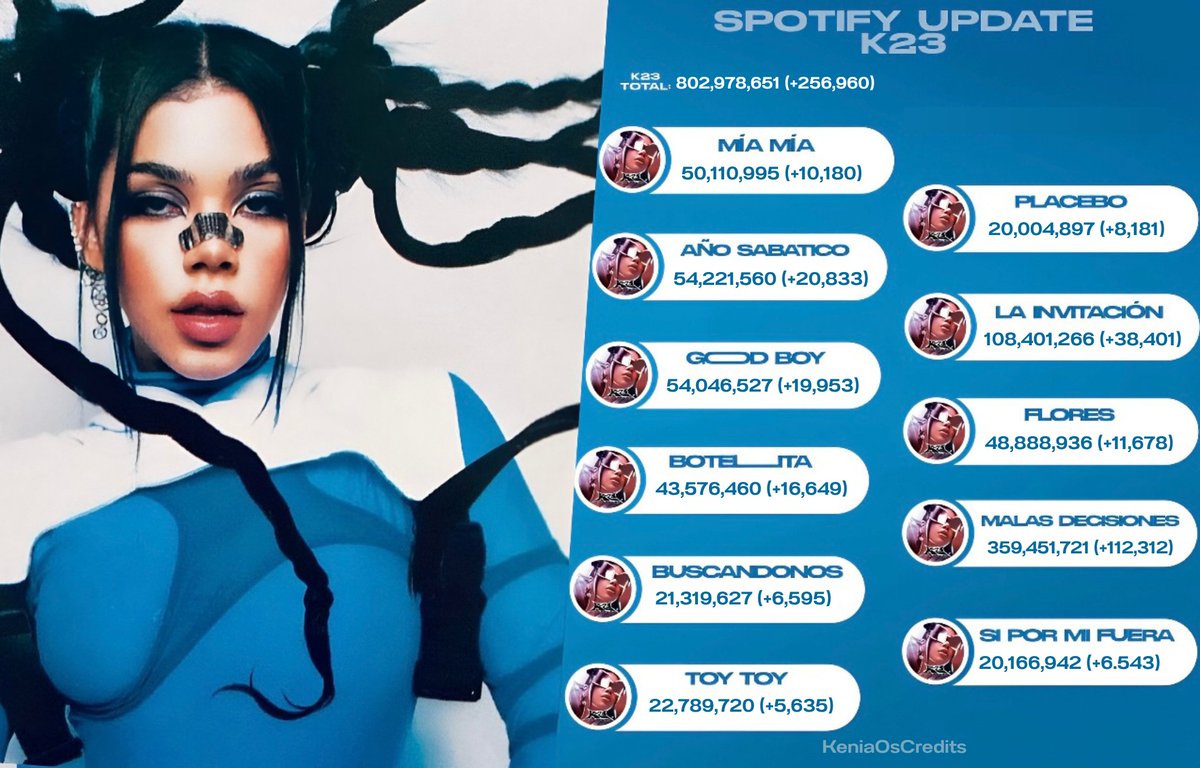 KeniaOsCredits's tweet photo. Spotify Update — "K23" 🔮🫧

06/08: +259,507
07/08: +256,960

Total: 802,978,651 streams https://t.co/FrXLErgHW2