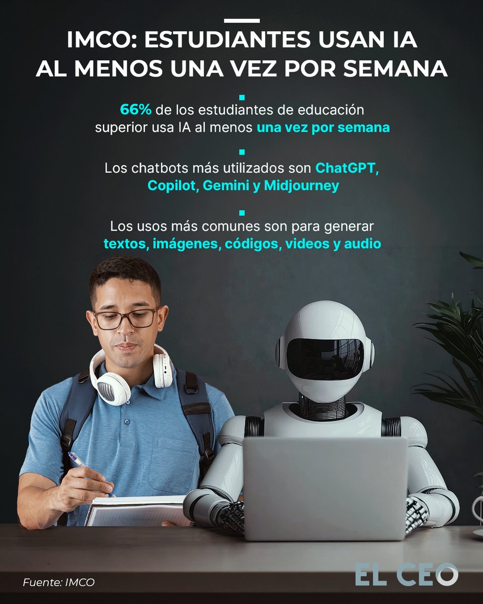 elceo__'s tweet photo. 66% de los estudiantes de nivel superior en México utiliza IA al menos una vez por semana para realizar sus actividades, según datos de la SEP difundidos por el IMCO https://t.co/hPySar00qA