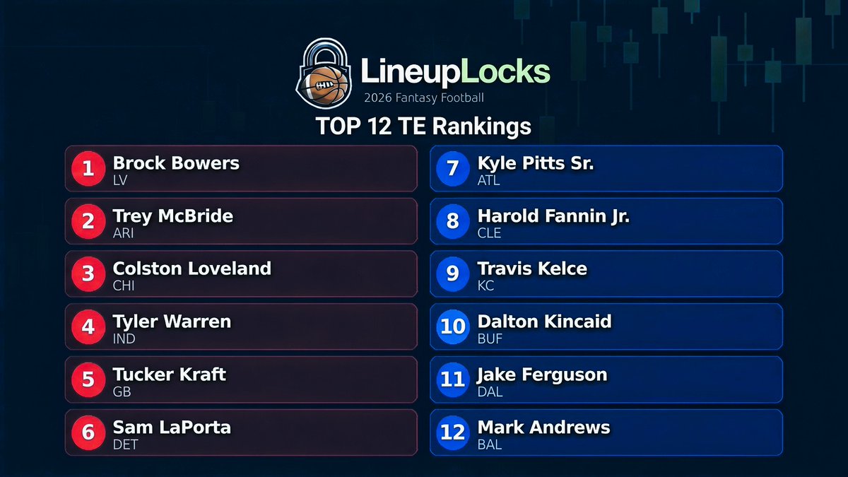 LineupLocksHQ's tweet photo. My Top 12 PPR TE draft rankings for 2026 🔒

1. Brock Bowers – 64-680-7 in just 12 games last year
2. Trey McBride – 126-1,239-11 (led all TEs)
3. Colston Loveland – 58-713-6 as a rookie + late-season explosion

Obviously depending on Kittles injury progress and when he comes back he will be on this list, just need more news before I rank him

Full Top 12 Rankings below ⬇️

Biggest riser or faller on your board?
