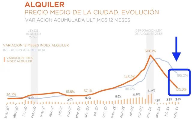 LHDA16's tweet photo. A quien le interese el tema: los alquileres sí bajaron fuertemente en términos reales post derogación de la Ley https://t.co/Mq3SWUbJTB
