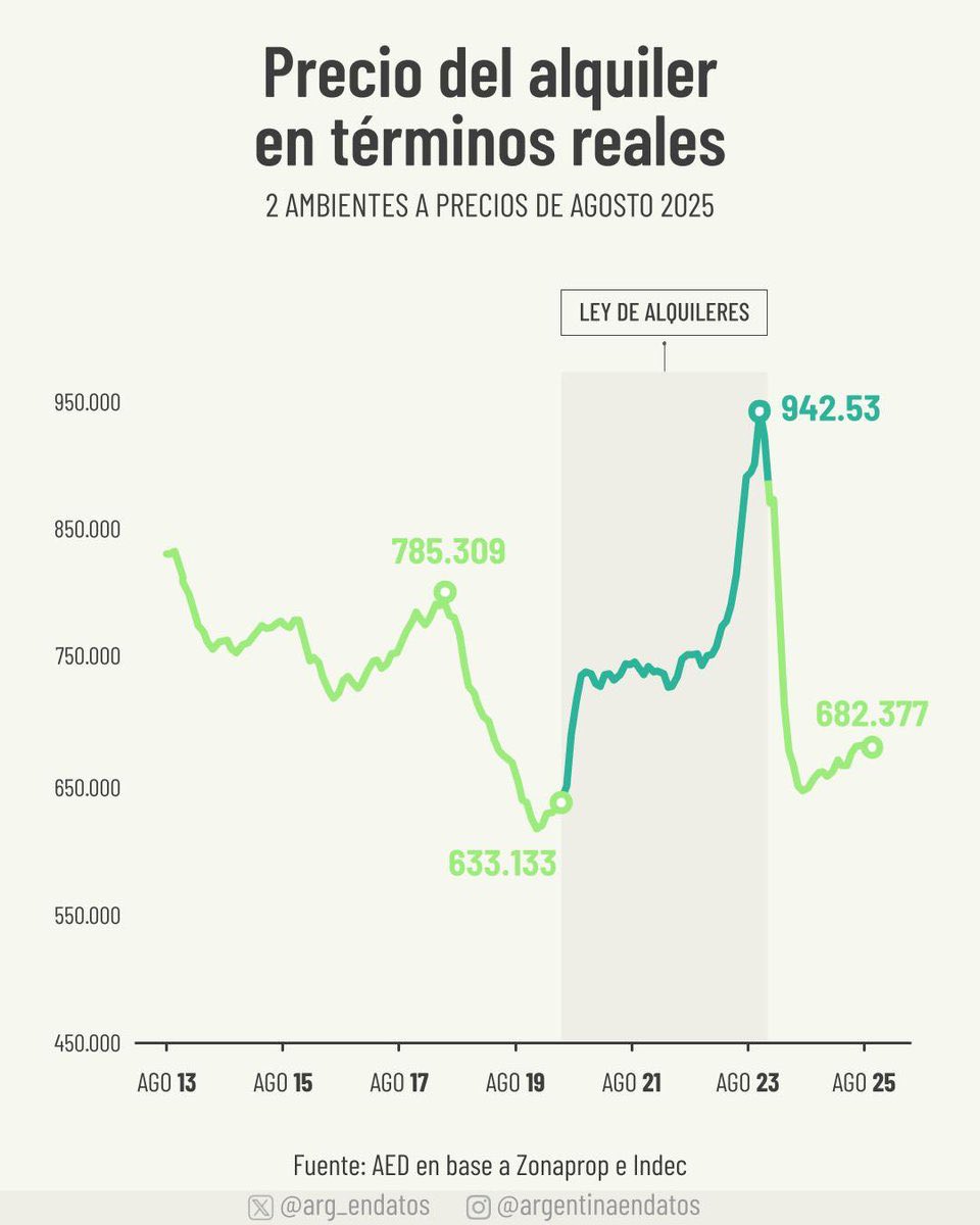 LHDA16's tweet photo. A quien le interese el tema: los alquileres sí bajaron fuertemente en términos reales post derogación de la Ley https://t.co/Mq3SWUbJTB