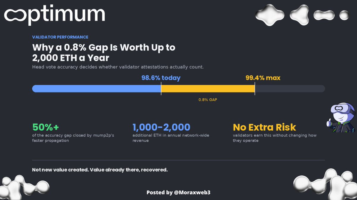 Moraxweb3's tweet photo. Why a 0.8% Gap in Ethereum Is Worth Up to 2,000 ETH a Year

Every time a validator proposes a block, thousands of other validators have to attest to it, essentially confirming they saw it and it's valid. For that vote to count as accurate, the validator has to receive the block in time. This measure is called head vote accuracy, and right now, it's quietly leaving real money on the table.

The Current Numbers

Ethereum's head vote accuracy currently sits at 98.6%. The theoretical maximum, if block data reached every validator instantly, would be 99.4%. That 0.8% gap doesn't sound like much, but at Ethereum's scale, it adds up fast.

Why Validators Miss It

Most validators that miss an accurate attestation aren't doing anything wrong. They simply don't receive the block "head" fast enough to vote correctly in time. It's not a performance issue on their end, it's a propagation issue on the network's end.

What Optimum's Research Found

According to analysis cited in Blocmates' breakdown of Optimum, mump2p can close more than half of that 0.8% gap just by getting block data to validators faster and more consistently. That translates to an estimated 1,000 to 2,000 additional ETH in annual network-wide revenue.

Why This Actually Matters

This isn't a hypothetical improvement. It's value that already exists but is currently lost simply because data doesn't move fast enough. Optimum isn't manufacturing new value, it's recovering value that's already there, just slipping through the cracks of a slower network.

@cryptooflashh | @blockchainjeff | @ada_pegasus | @JimmyHope_