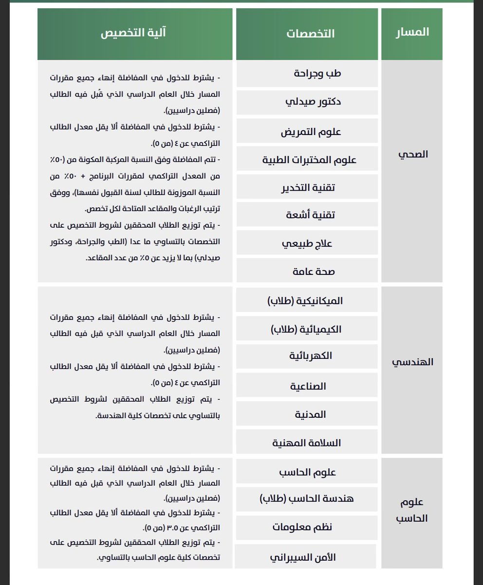 Mosahseh's tweet photo. بكالوريوس ودبلوم جامعة الملك خالد
من الثلاثاء القادم وحتى يوم الجمعة سيتاح التسجيل في البرنامج التأهيلي بجامعة الملك خالد والذي يتيح لك دراسة سنة تأهيلية برسوم حضوريا مساءً وعند اجتيازها تنتقل للدراسة انتظام مجانا وبمكافأة.

لم أجد شرطا للعمر أو لعدد سنوات تخرج معينة من الثانوية وهذا مُبشر بالخير وجميع التفاصيل في دليل القبول من خلال الرابط 👇

https://t.co/a3gDH8Vm94