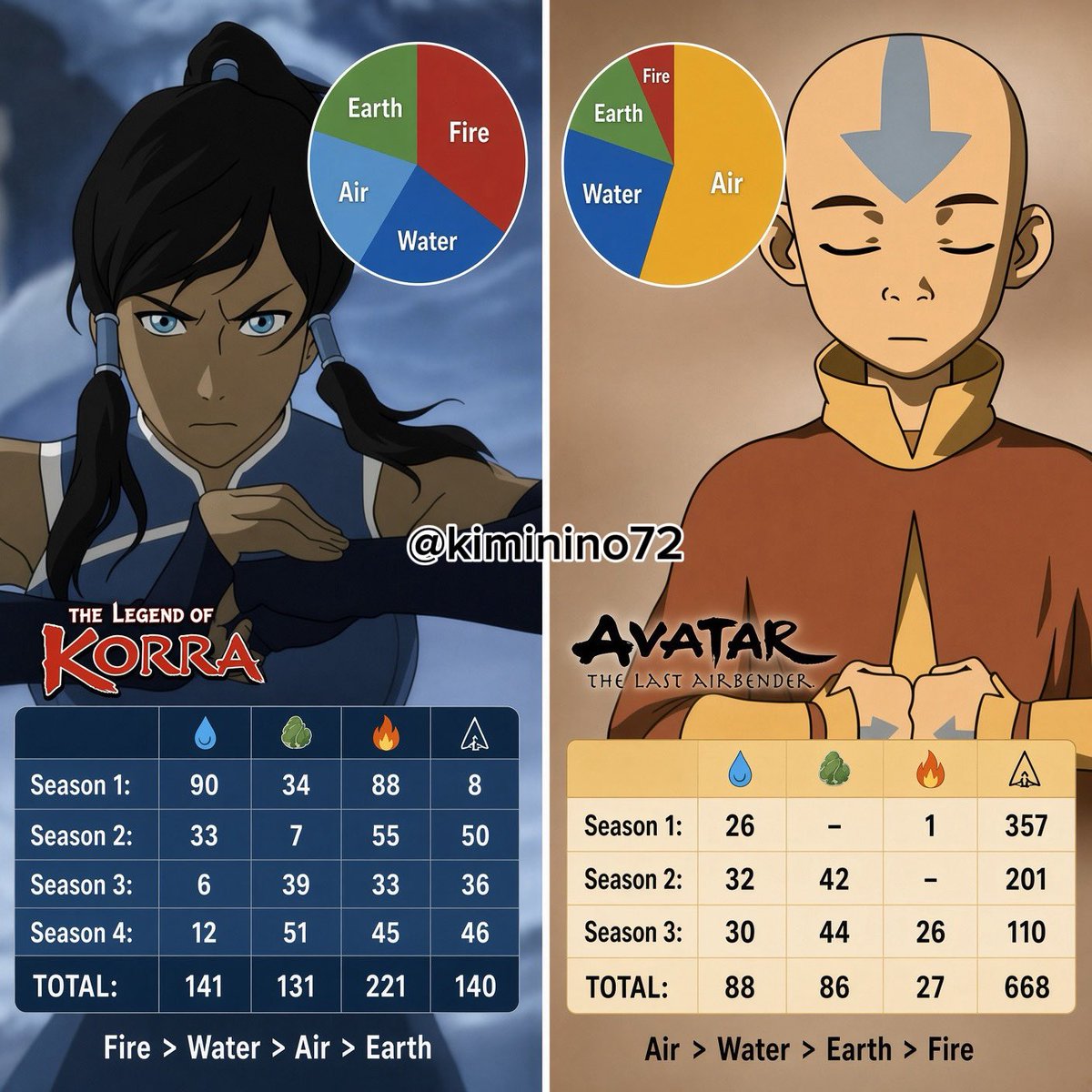 Kiminino72's tweet photo. Who used all four elements better between Aang and Korra? https://t.co/8Zgg47DKZw