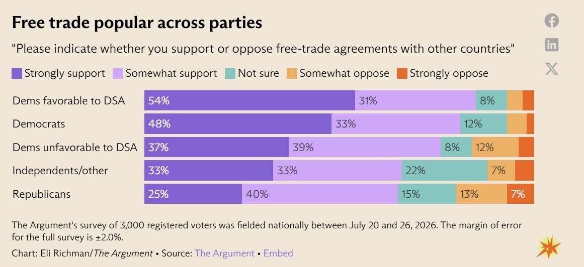 MarioNawfal's tweet photo. 🇺🇸 Young Dems are all-in on DSA foreign policy radicalism.

The numbers tell the story: ending all immigrant detentions and deportations excites 71% of under50 Democrats, ending U.S. support for Israel to free Palestine gets 56%, dropping sanctions on Cuba, Venezuela, and Iran lands at 52%, and slashing the military budget while closing overseas bases also hits 52%.

Domestic socialist ideas like government ownership of transport and energy (41%), felons voting (41%), abolishing police and prisons (29%), or noncitizens voting (24%) get much less enthusiasm even among the young.

Interestingly, free trade still has broad support across parties, including among Democrats favorable to DSA (strong support around 54%), showing the foreign policy radicalism is the real age flashpoint, not classic economic leftism.

The party’s old guard is still wedded to the establishment foreign policy consensus, while the rising young left wants a sharp break.

This internal tug-of-war is only getting messier.

Source: Echelon Insights (poll) / Writer: Lucas