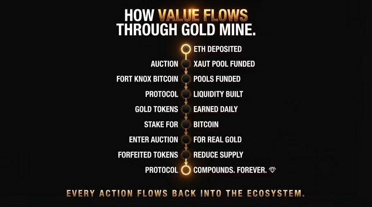 Mine_4Gold's tweet photo. Here’s the actual flow of value in the Gold Mine protocol👇

→ Deposit ETH to activate your miner ⛏️
→ Your ETH fuels the weekly auction XAUT pool 🥇
→ Your ETH fuels the Fort Knox Bitcoin reward pools ₿
→ Your ETH creates protocol owned liquidity every week 💧

→ You receive Gold tokens daily at 1%
→ You stake Gold in Fort Knox for earning real Bitcoin
→ You join the weekly auction for earning real gold
→ Forfeited tokens decrease the supply and make the Reserve strong 🔥

→ The Reserve invests all rewards into Fort Knox endlessly
→ The protocol grows. Perpetually💎

Every deposit. Every move. Every forfeiture