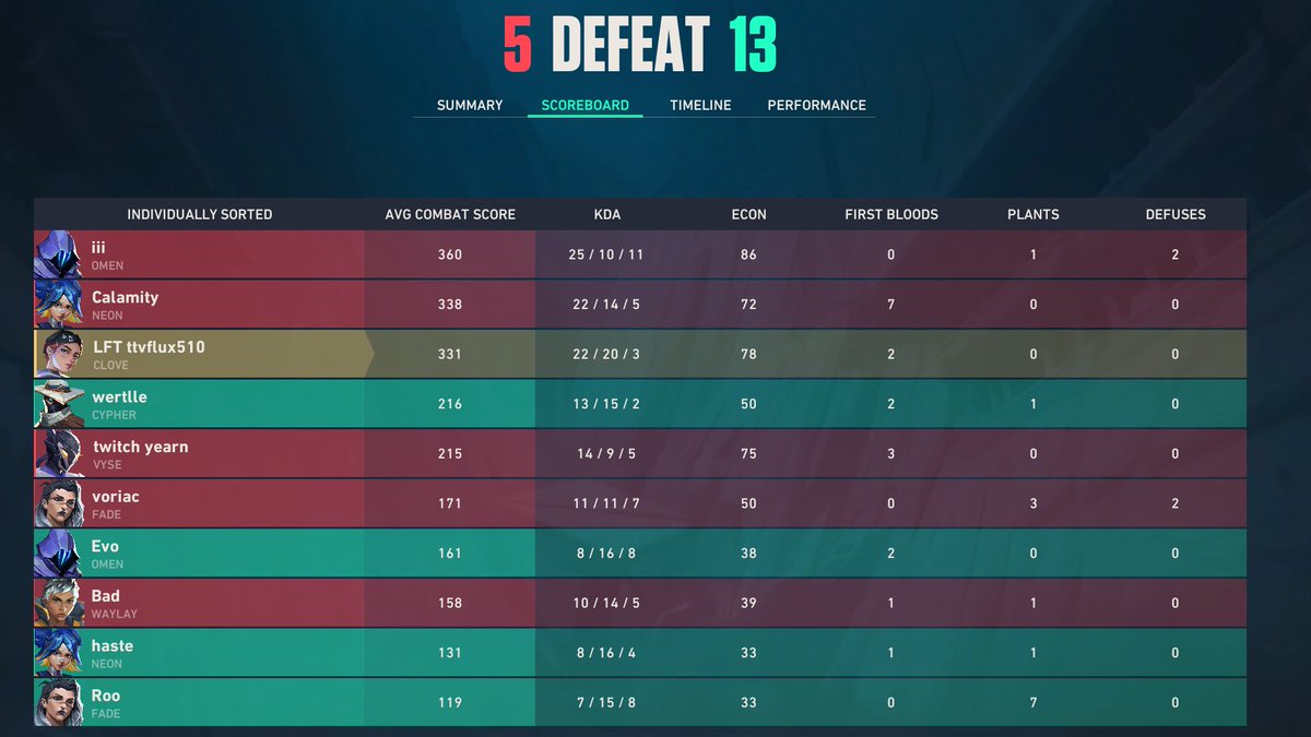 flux_va1's tweet photo. Lost Day 2 MFH to @icievlr and co
2-0 @purqsval 
0-2 @Dark3stVal (WHERE IS GEEZA)
2-0 n/a https://t.co/q8jdSb4Jnz