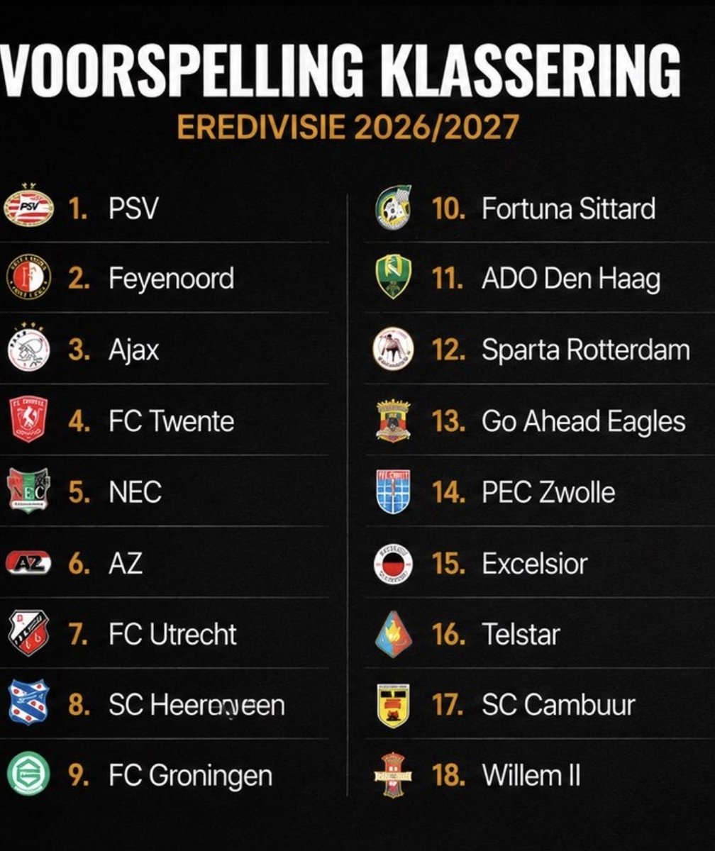 Trulli1913's tweet photo. Nog even mijn voorspelling voor het nieuwe eredivisie seizoen 26/27. #psvfor #spafey #pecaja #eredivisie #roadto28 https://t.co/ALfonTKZUV