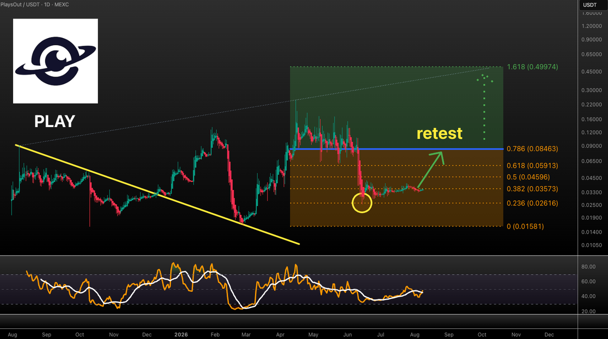VuoriTrading's tweet photo. $PLAY is about to stab that $0.08 breakdown level!
If we get a successful breakout we could also finally reach that $0.49 level we've been waiting for.
Not FA!
#PLAY https://t.co/lvkU4P3YVn