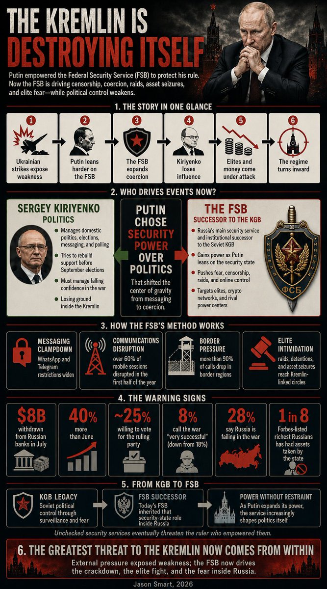 officejjsmart's tweet photo. 🔥 As Putin is cut off in his bunker the FSB has locked down Moscow &amp; launched a dirty purge of the elite.

👉 The secret police just seized the crypto empire of the Kremlin's top political architect, the last man standing in their way. https://t.co/XlBLLPX6ID