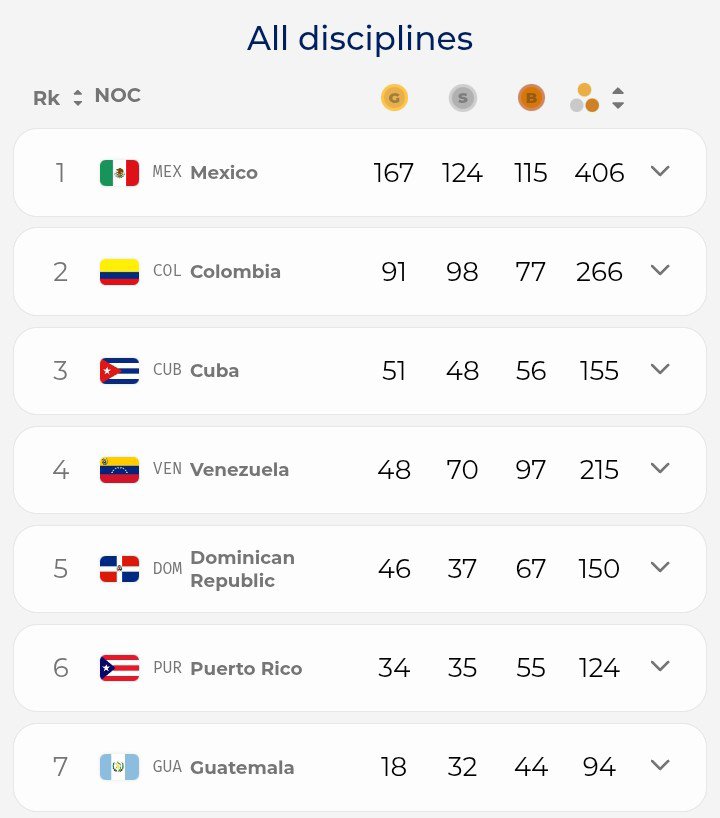 DatosAme24's tweet photo. Finalizan los Juegos Centroamericanos y del Caribe 2026:México se corona campeón

Posiciones
1🇲🇽México
2🇨🇴Colombia
3🇨🇺Cuba
4🇻🇪Venezuela
5🇩🇴Dominicana
6🇵🇷Puerto Rico
7🇬🇹Guatemala
8🇵🇦Panama
9🇹🇹 Trinidad y Tobago
10🇸🇻El Salvador
11🇨🇷Costa Rica

16🇯🇲Jamaica
17🇭🇳Honduras
21🇳🇮Nicaragua https://t.co/6gXrfkEEkQ