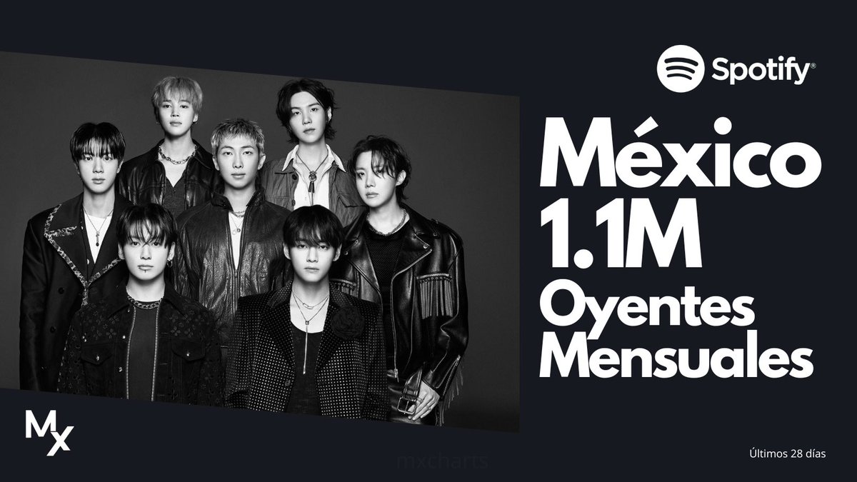 mxcharts's tweet photo. México recupera su puesto como el país con mayor número de oyentes mensuales a #BTS en Spotify con 1.1M de oyentes durante 28 días 🇲🇽

#BTS #ARMYMEXICO #BTSARMY https://t.co/7aadI92AoU