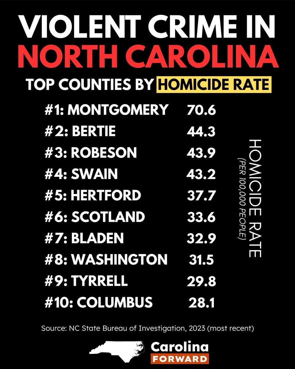 williamb_92's tweet photo. @tworedjags @ForwardCarolina Mecklenburg doesn't even make the top 10. Both counties Brenden Jones represents are some of the deadliest in the state. 

Maybe instead of crying on twitter they should do something about the problems in their district. https://t.co/YNsFjSwl9g