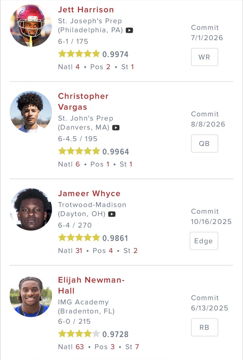 TheBuckeyeNut's tweet photo. 🚨 Ohio State’s 2028 recruiting class is OFF TO A BLAZING START. 🌰🔥

3 of the Buckeyes’ 4 commits are ⭐️⭐️⭐️⭐️⭐️ five-stars — and ALL FOUR are ranked in the Top 63 nationally.

And they’re just getting started…

How high can this class climb? 👀 https://t.co/nXenzkLTW3
