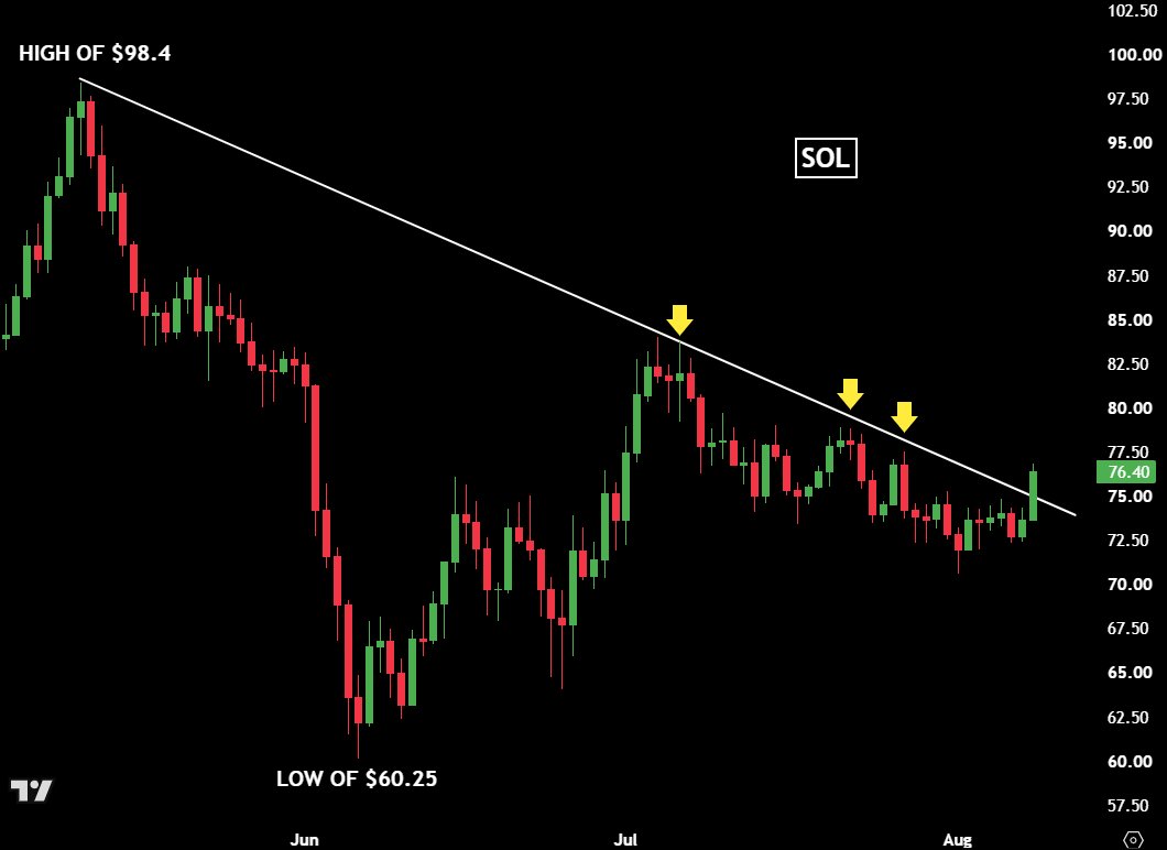 Bitcoin_GreenX's tweet photo. 3 months of downward pressure are officially OVER for $SOL. 🚨

The breakout is confirmed. Momentum is shifting fast. 

Don't sleep on Solana right now. The charts are heating up! 📈💎 https://t.co/LXknruWETw