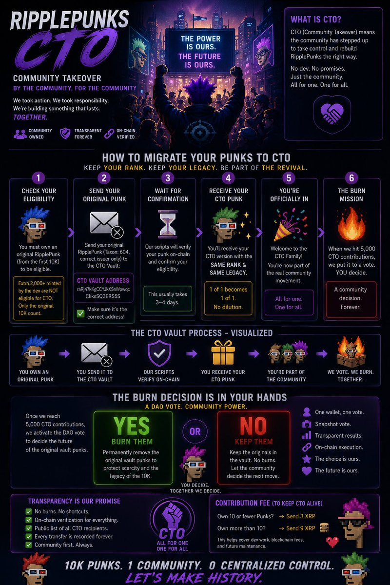 xRipplePunks's tweet photo. As long as it’s one of the original 10K punks, you’ll be able to send it over to the CTO. 👊

Not sure if yours qualifies? Jump into Discord for more info.

The picture below shows you how the process works, but you’ll need to join Discord to get the correct wallet address.

🔹 Original 10K = ✅
🔹 Extra/minted outside the original 10K = ❌
🔹 Need the wallet address? Discord.

Community first. One collection. One CTO.