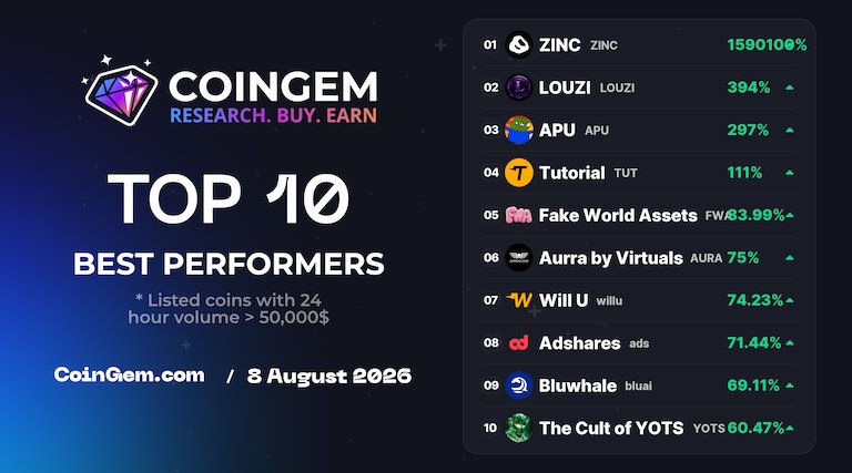 coingem_com's tweet photo. 🚀 #TOP10 Today Best Performer #CoinGEM
    
    ⚡ https://t.co/KlUUgwH1UC ⚡
        
    🥇 $ZINC @zinc_cash        
    🥈 $LOUZI @louzi_ai        
    🥉 $APU @apusdc        
    4️⃣ $TUT @tutorialtoken        
    5️⃣ $FWA @token_works        
    6️⃣ $AURA @aurracloud        
    7️⃣ $willu @willuapp        
    8️⃣ $ads @adsharesnet        
    9️⃣ $bluai @bluwhaleai        
    🔟 $YOTS @yotsingularity