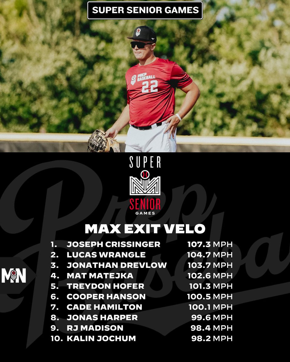 PrepBaseballMN's tweet photo. #𝗖𝗲𝗻𝘁𝗿𝗮𝗹𝗦𝗦𝗿𝗚: 𝗦𝘁𝗮𝘁 𝗦𝘁𝗼𝗿𝘆📊 

The seniors sent baseballs flying last weekend. 

Full #TeamMinnesota〽️ leaderboards👇 

🗞️» https://t.co/m38WRRuwEG

@AJuddy13 | @PBDakotas https://t.co/0wpBT8M35J