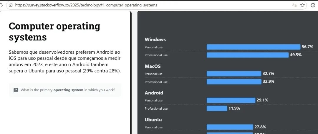 GerdoZerk's tweet photo. @hunterxtwt A 2025 Stack Overflow survey of over 30,000 developers worldwide, and similar research by companies like JetBrains, consistently yield the same results: Windows leads in usage. The only area where Mac surpasses Windows is in mobile programming. https://t.co/0CekaZVDz4
