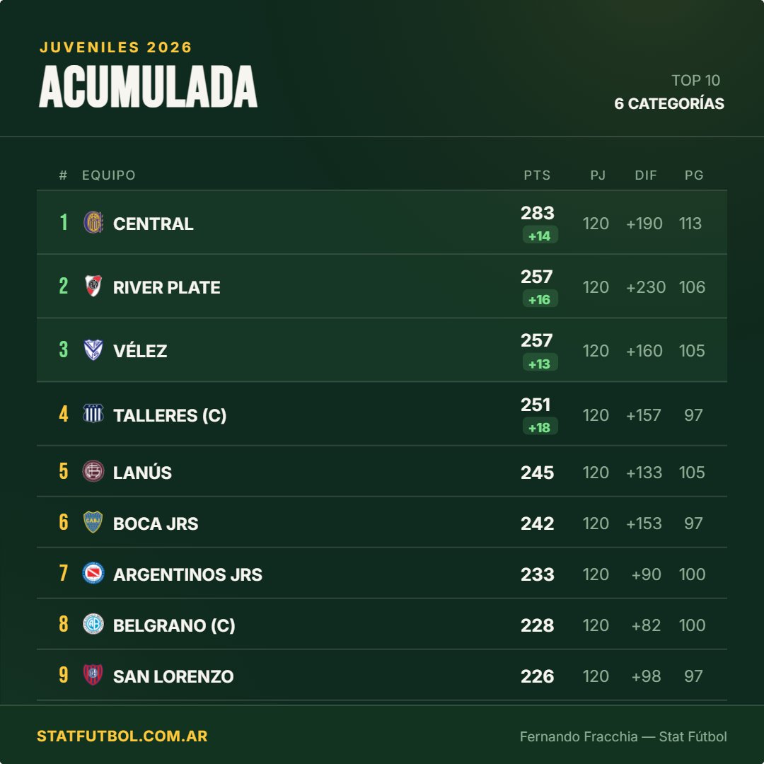 StatFutbol's tweet photo. 📊 TABLA ACUMULADA JUVENILES 2026

Central sigue líder con 283 pts, sacando 26 de ventaja.
River y Vélez empatados en 257 (2° y 3°).
Talleres fue el que más sumó en la última fecha: +18 pts, y ya es 4°.
La pelea de arriba sigue firme 🔥 https://t.co/yFqvUy09fW