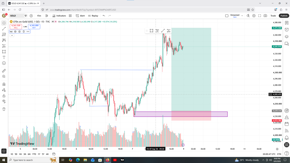 Skyjoshfx's tweet photo. 15 min gold stay calm #gold #fx #TradingTips https://t.co/wfWuXEHgrz