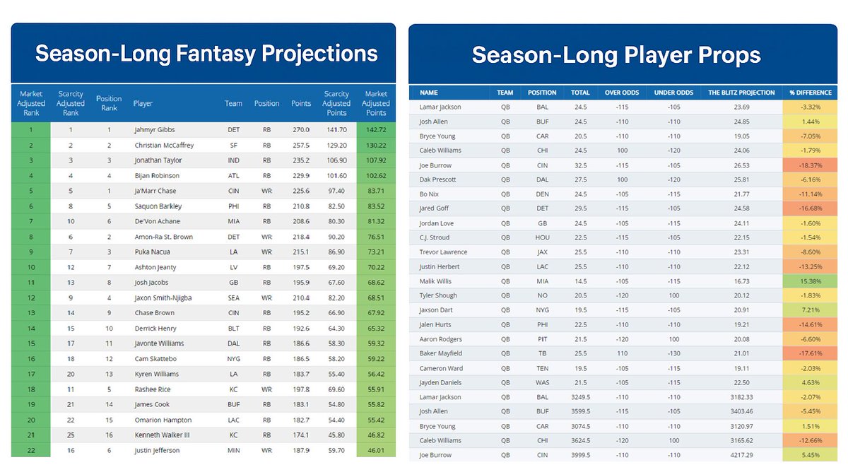 EV_Analytics's tweet photo. 🏈 Fantasy draft season is here.

Get FREE access to THE BLITZ by @DerekCarty:

✅ Fantasy projections + rankings
✅ 250+ season-long prop projections

Fantasy 👇
https://t.co/F6Xs3Pei17

Props 👇
https://t.co/6jzwEeCbyq

Want the full weekly edge?
https://t.co/Jj4tXcoclK https://t.co/qMQ7unRjEU