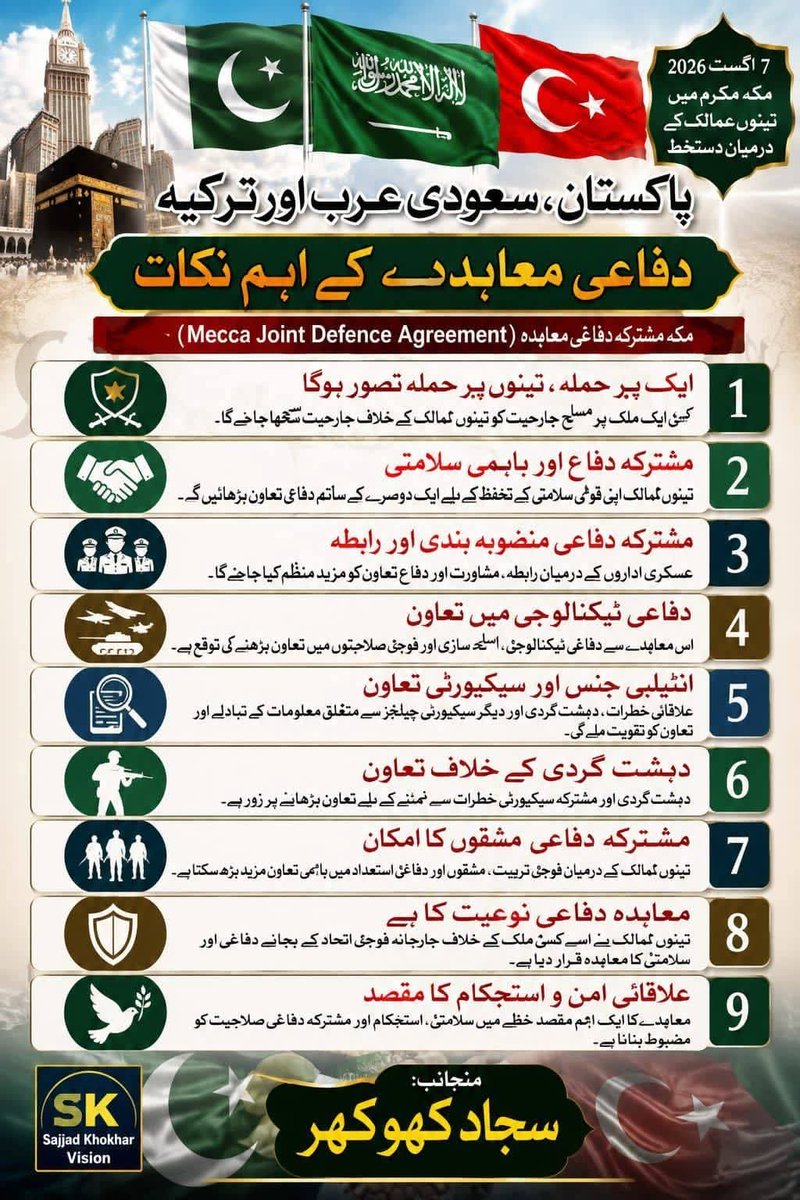 sajjad894's tweet photo. پاکستان، سعودیہ اور ترکیہ دفاعی معاہدہ کے اہم نکات ۔۔۔
آپ کے خیال اس معاہدے کا سہرا کس کے سر سجنا چاہیئے ؟؟؟ https://t.co/gpDqHzU1zj