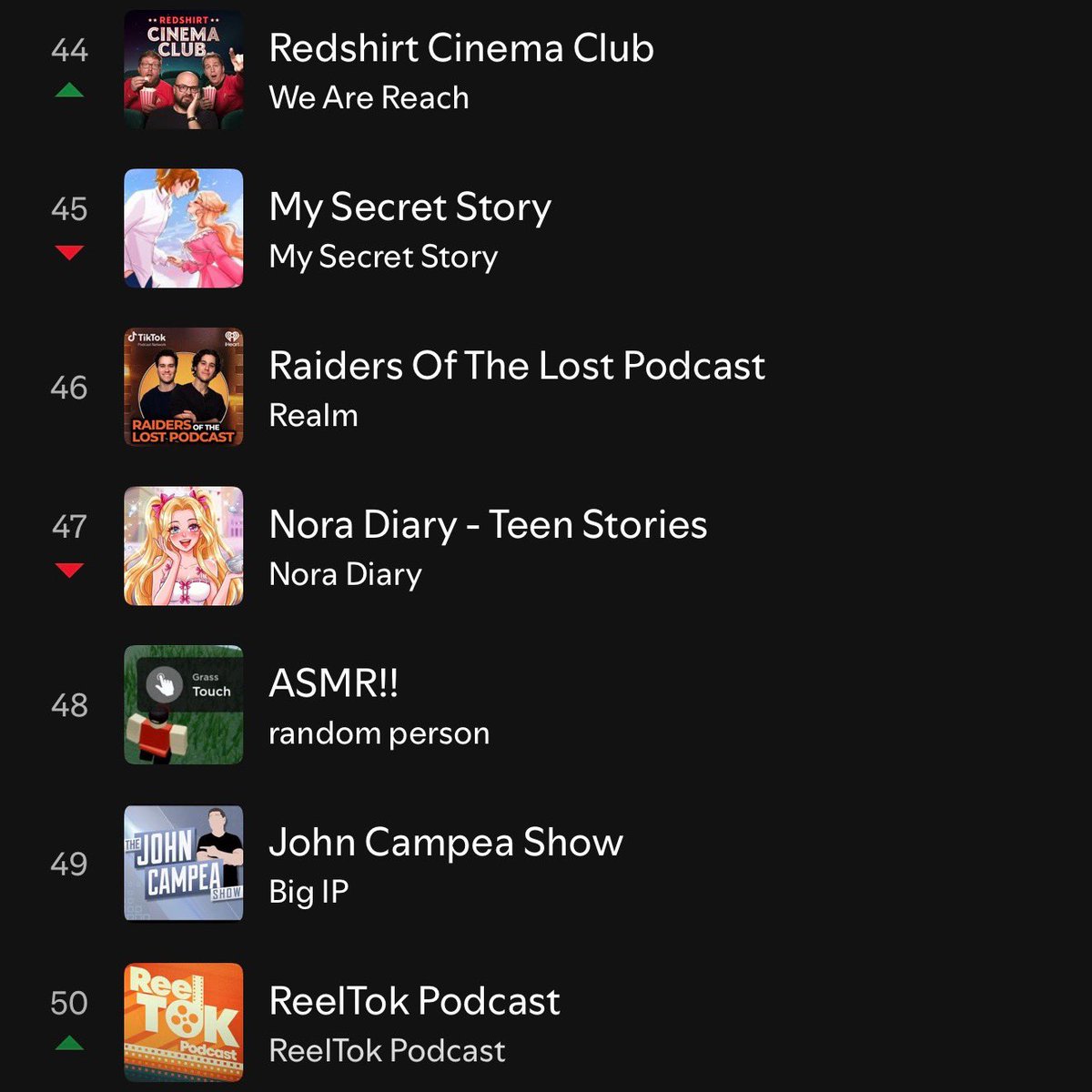 reeltokpodcast's tweet photo. We’ve made it into the Top 50 Podcasts on SPOTIFY ‼️‼️
Thank you so much for listening. We’re so grateful for all of you and we can’t wait to keep growing together 🫶
Just the beginning.
#top50 #spotify #spotifytop50 https://t.co/P23avIewVE