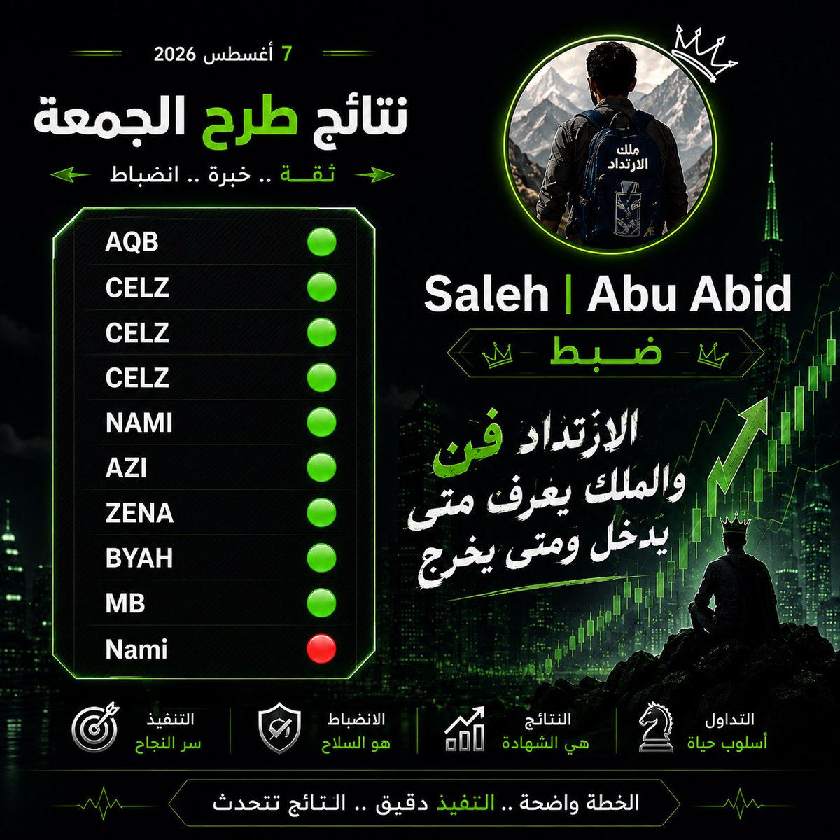 Saleh_Snip's tweet photo. مو هدفي أوريك صفقة رابحة وأقولك شوف النتيجة..

هدفي أوريك منهج كامل 👌🏻

إدارة مخاطر
إدارة محفظة
اختيار مناطق الدخول
وصبر على الفرصة لين تعطي عطاءها.

أحيانًا ندخل وننتظر، وأحيانًا نطلع بسرعة..
المهم إن كل قرار له سبب، وكل صفقة لها مخاطرة محسوبة.

وهذي النتائج قدامكم 🔥📈

التداول عندي مو كم تربح من صفقة…
التداول كيف تحافظ على رأس مالك وتكبره مع الوقت.

حبيت تجرب بنفسك وتشوف النتائج بنفسك انضم لنا في الديسكورد وتشوف الفرق👌🏻
https://t.co/KsEg7S3kiu