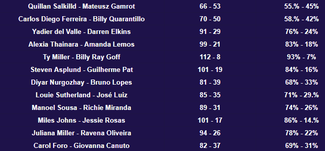 TruUKFan's tweet photo. Pick percentages in #ToutMaster for #UFCVegas120 @TheMMAAnalysis https://t.co/vyB2LoOSeU