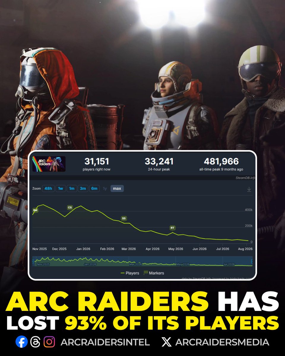 ARCRaidersMedia's tweet photo. ARC Raiders has seen its Steam 24-hour peak fall from an all-time high of 481,966 players to around 33,815, a drop of roughly 93%.

Limited endgame content, repetitive progression, fewer major updates, and Frozen Trail reportedly not arriving until October have left the game facing a major content drought.