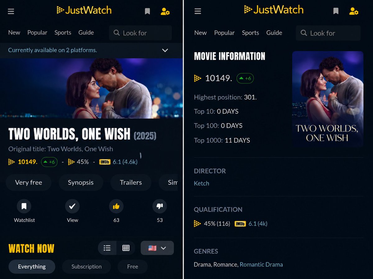 ercelfiles's tweet photo. 🇺🇸 JUSTWATCH US | 2026
A year after their 2025 releases, Hande Erçel’s films #ChasingtheWind and #TwoWorldsOneWish, alongside the series #Reminder, continue to show strong streaming interest among US audiences, with all three reaching the JustWatch Top 1000.🌍♥️✨️

#HandeErçel https://t.co/Ppx4xowG93