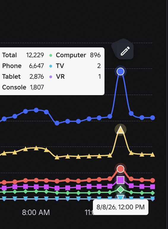 Dog_DEVOG9's tweet photo. Peak at 12k CCU Today🥳. My goal for this year was 5k CCU this proves if you put your mind to anything it could happen. #RobloxDev #Roblox https://t.co/o8ENLdWG2J