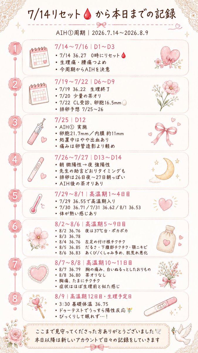 Rin4get's tweet photo. 本日🩸予定日にフライングし、薄🧚出ました。これからは新しい垢で記録します���

AIH①でした。まだ超初期ですがAIHにも可能性があるって少しでも希望になれたら嬉しいです🙏
今後どうなるかまだ分かりませんが、ひとまず本日までの記録としてご報告させてください。私は生理前と同じ症状でした。 https://t.co/X8s0i69b7F