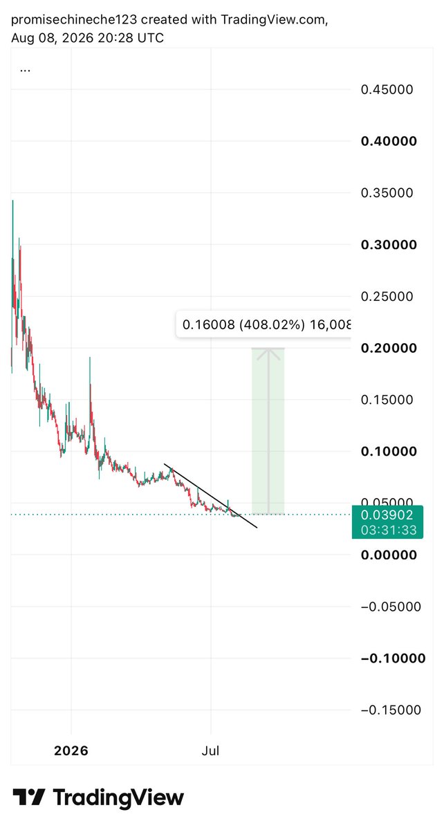 NECHE29463's tweet photo. $ZKC  just did a clean break out 

Let’s keep watching it 
Be prepared and be positioned!!! https://t.co/nLhhPxdAuK